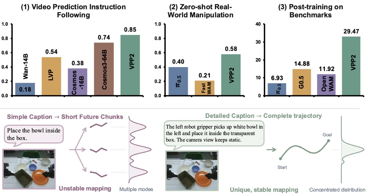VPP2: video prediction, zero-shot manipulation, and benchmark results