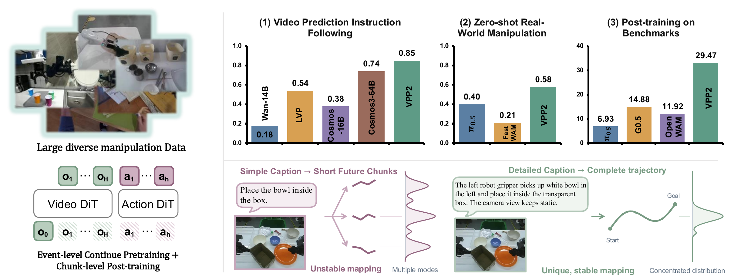 Overview of Video Prediction Policy 2 (VPP2)