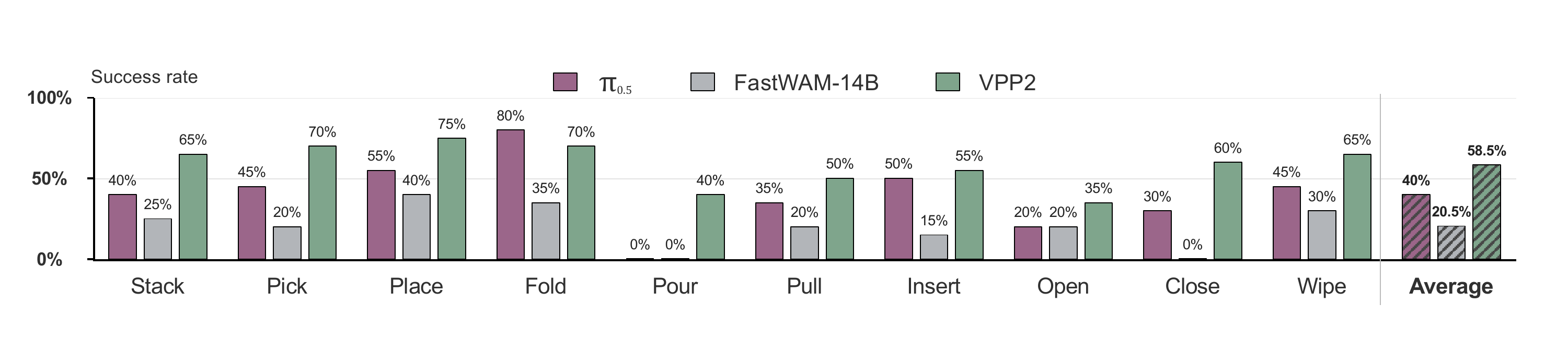 Zero-shot real-world ALOHA success rates across ten manipulation tasks and their average